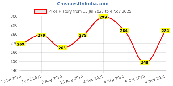 amazon.in rajnandini Women's Cotton Straight Fit Tunic Foil Printed (JOPLST701-02-03) rajnandini Price History Graph from 13 Jul 2025 to 4 Nov 2025