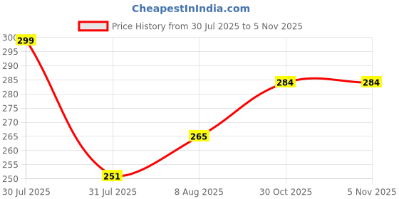 amazon.in rajnandini Women's Cotton Straight Fit Tunic Foil Printed (JOPLST701-02-03) rajnandini Price History Graph from 30 Jul 2025 to 5 Nov 2025