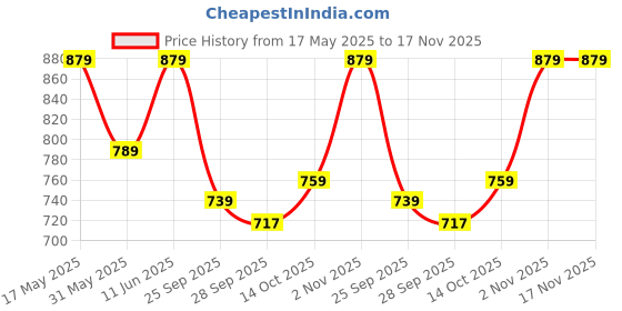 amazon.in fiorra Women's Cotton Straight Kurta Set fiorra Price History Graph from 17 May 2025 to 17 Nov 2025