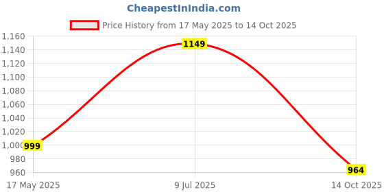 amazon.in janasya Women's Cotton Straight Kurta with Pant Set janasya Price History Graph from 17 May 2025 to 14 Oct 2025