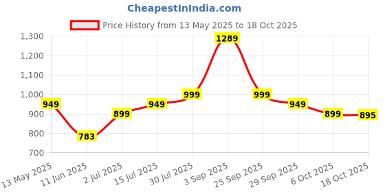 amazon.in indo era Women's Cotton Straight Laheriya Printed Kurta with Pant & Dupatta indo era Price History Graph from 13 May 2025 to 18 Oct 2025