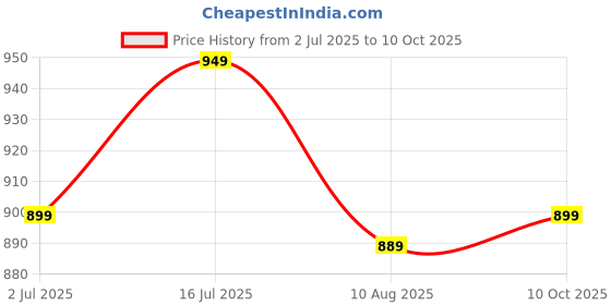 amazon.in indo era Women's Cotton Straight Laheriya Printed Kurta with Pant & Dupatta indo era Price History Graph from 2 Jul 2025 to 10 Oct 2025