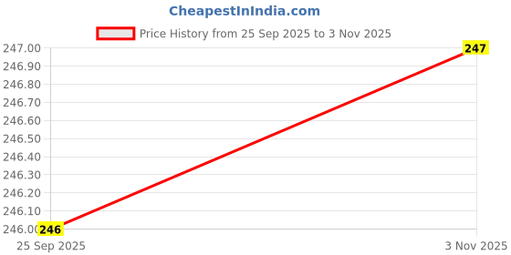 amazon.in Women's Cotton Stretchable Ankle Length Leggings Comfortable Slim Fit Price History Graph from 25 Sep 2025 to 3 Nov 2025