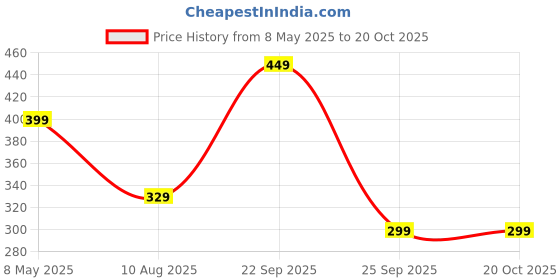 amazon.in ben martin Women's Cotton Stretchable Sleeveless Asymmetrical Neck Tank Top ben martin Price History Graph from 8 May 2025 to 20 Oct 2025