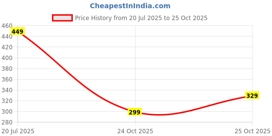 amazon.in ben martin Women's Cotton Stretchable Sleeveless Asymmetrical Neck Tank Top ben martin Price History Graph from 20 Jul 2025 to 25 Oct 2025