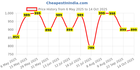 amazon.in lotik Women's Cotton Strip Printed Front-Open Full Sleeve Nightsuit lotik Price History Graph from 6 May 2025 to 14 Oct 2025