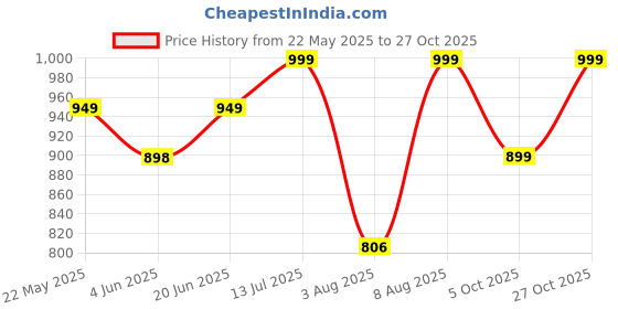 amazon.in lotik Women's Cotton Strip Printed Front-Open Full Sleeve Sleepwear Set lotik Price History Graph from 22 May 2025 to 27 Oct 2025