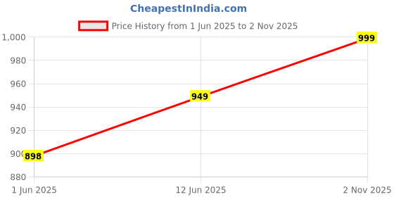 amazon.in lotik Women's Cotton Strip Printed Front-Open Full Sleeve Sleepwear Set lotik Price History Graph from 1 Jun 2025 to 2 Nov 2025