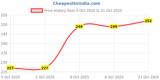amazon.in clovia Women's Cotton Striped Bikini (Pn3184P05S_Grey_S), Small, Black clovia Price History Graph from 5 Oct 2025 to 21 Oct 2025