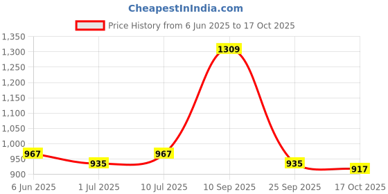 amazon.in u.s. polo assn. Women's Cotton Striped Regular Fit Polo Shirt u.s. polo assn. Price History Graph from 6 Jun 2025 to 17 Oct 2025