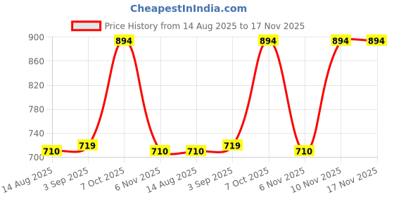 amazon.in max Women's Cotton Striped Regular Fit Shirt max Price History Graph from 14 Aug 2025 to 17 Nov 2025