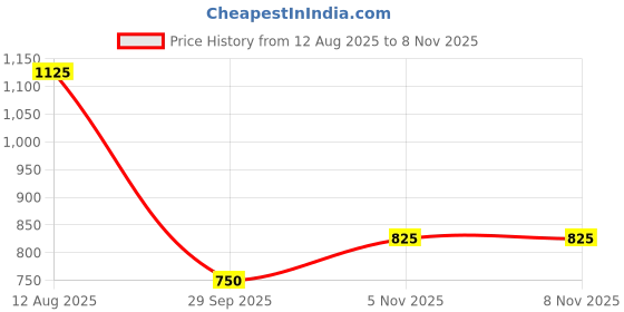 amazon.in vero moda Women's Cotton Striped Regular Fit T-Shirt vero moda Price History Graph from 12 Aug 2025 to 5 Nov 2025