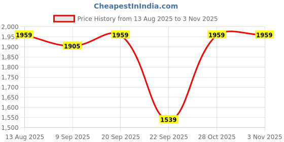 amazon.in only Women's Cotton Striped Regular T-Shirt only Price History Graph from 13 Aug 2025 to 2 Nov 2025