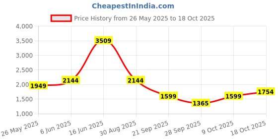 amazon.in vero moda Women's Cotton Stylised Jacket vero moda Price History Graph from 26 May 2025 to 18 Oct 2025