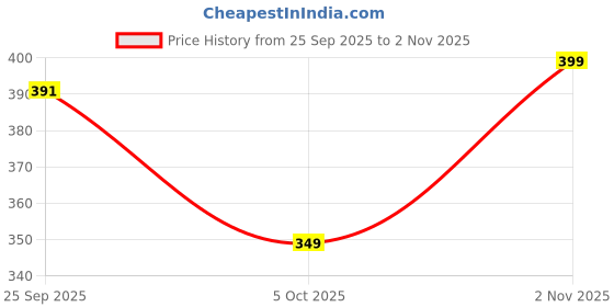 amazon.in the blazze Women's Cotton Stylish Stretchable Boat Neck Long Sleeve Solid Readymade Ethnic Saree Choli Blouse for Women L529 the blazze Price History Graph from 25 Sep 2025 to 2 Nov 2025