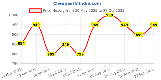 amazon.in zeyo Women's Cotton Swan Printed Feeding Night Suit Set Of Top & Pajama Set Nursing Night Dress 5630 zeyo Price History Graph from 30 May 2025 to 27 Oct 2025