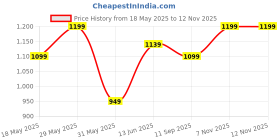amazon.in zeyo Women's Cotton Swan Printed Maternity & Feeding Night Suit Set Of Top & Pajama Set Nursing Night Dress 5633 zeyo Price History Graph from 18 May 2025 to 11 Nov 2025