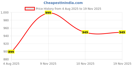 amazon.in zeyo Women's Cotton Swan Printed Stylish Night suit set of Top & Pajama Set 5617 zeyo Price History Graph from 4 Aug 2025 to 18 Nov 2025