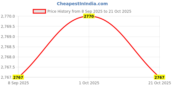amazon.in kacheeg Women’s Cotton Sweater Vest with Batwing Sleeves & Pocket | Half-High Collar Pullover Sweater kacheeg Price History Graph from 8 Sep 2025 to 21 Oct 2025