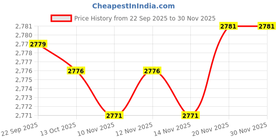 amazon.in honmin Women’s Cotton Sweater Vest with Batwing Sleeves & Pocket | Half-High Collar Pullover Sweater honmin Price History Graph from 22 Sep 2025 to 28 Nov 2025