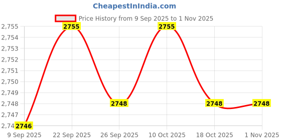 amazon.in elaccent Women’s Cotton Sweater Vest with Batwing Sleeves & Pocket | Half-High Collar Pullover Sweater elaccent Price History Graph from 9 Sep 2025 to 1 Nov 2025
