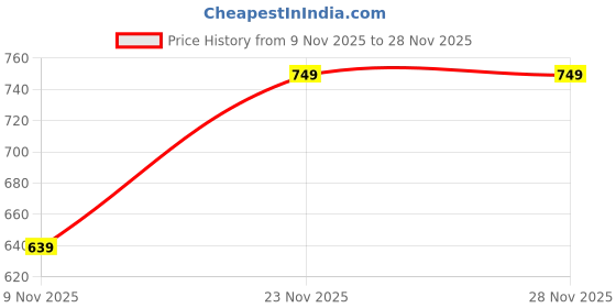 amazon.in amazon brand - symbol Women's Cotton T-Shirt and Shorts Night Suit | Two Piece amazon brand - symbol Price History Graph from 9 Nov 2025 to 28 Nov 2025