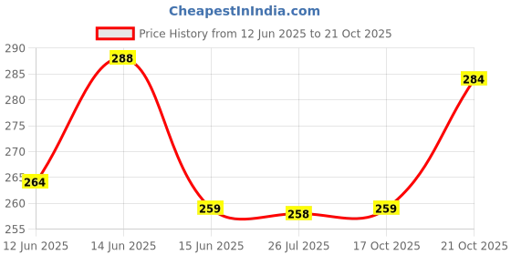 amazon.in clovia Women's Cotton T-Shirt Bra clovia Price History Graph from 12 Jun 2025 to 21 Oct 2025