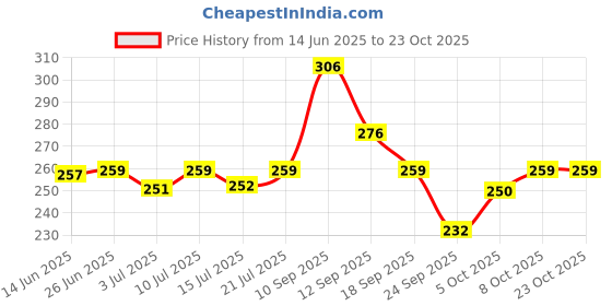amazon.in clovia Women's Cotton T-Shirt Bra clovia Price History Graph from 14 Jun 2025 to 23 Oct 2025