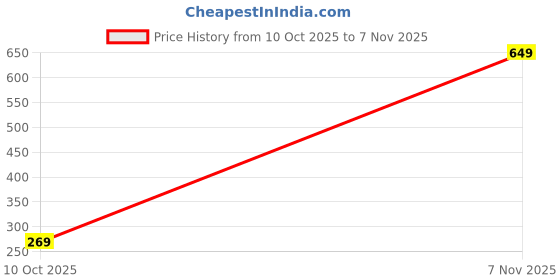 amazon.in zivame Women's Cotton T-Shirt Bra zivame Price History Graph from 10 Oct 2025 to 7 Nov 2025