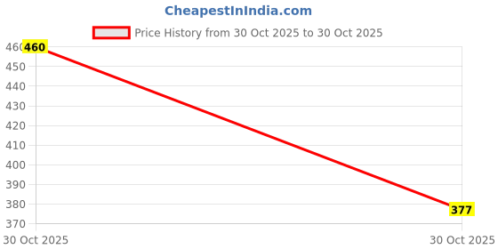 amazon.in trylo Women's Cotton T-Shirt Bra Women's Non-Wired Bra (Alpa_White_42D) trylo Price History Graph from 30 Oct 2025 to 30 Oct 2025