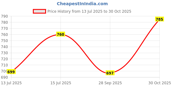 amazon.in studio shringaar Women's Cotton Temple Border Readymade Saree Blouse. studio shringaar Price History Graph from 13 Jul 2025 to 30 Oct 2025