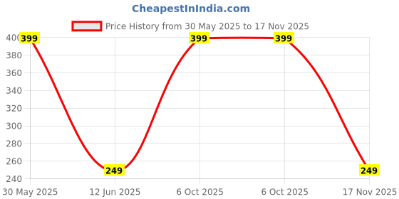 amazon.in fabme Women's Cotton Textured Floor Length Nursing Nighty fabme Price History Graph from 30 May 2025 to 17 Nov 2025