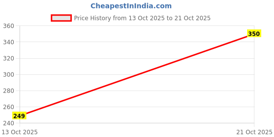 amazon.in fabme Women's Cotton Textured Floor Length Nursing Nighty fabme Price History Graph from 13 Oct 2025 to 21 Oct 2025