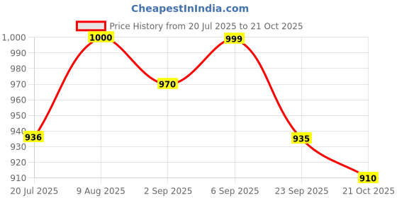 amazon.in u.s. polo assn. Women's Cotton Textured Slim Polo Shirt (UWAW23TSH013_Purple_S) u.s. polo assn. Price History Graph from 20 Jul 2025 to 21 Oct 2025