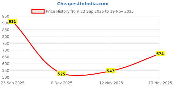 amazon.in only Women's Cotton Textured Weave V-Neck Top | Front Button Down | Smocked Shoulder Top only Price History Graph from 23 Sep 2025 to 19 Nov 2025