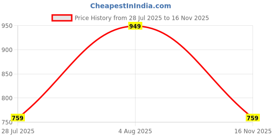 amazon.in zeffit Women's Cotton Thermal Set: 3/4th Sleeve Scoop Neck Thermal Set | Thermal Wear for Women Set zeffit Price History Graph from 28 Jul 2025 to 16 Nov 2025