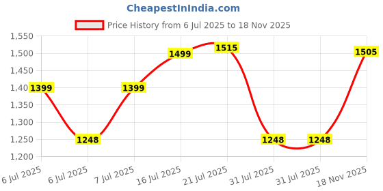 amazon.in jockey Women's Cotton Thermal Set (Top & Bottom Both, Charcoal) jockey Price History Graph from 6 Jul 2025 to 17 Nov 2025