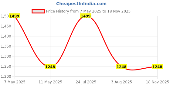 amazon.in jockey Women's Cotton Thermal Set (Top & Bottom Both, Charcoal) jockey Price History Graph from 7 May 2025 to 17 Nov 2025