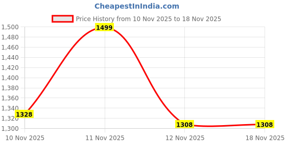 amazon.in jockey Women's Cotton Thermal Set (Top & Bottom Both, Charcoal) jockey Price History Graph from 10 Nov 2025 to 18 Nov 2025