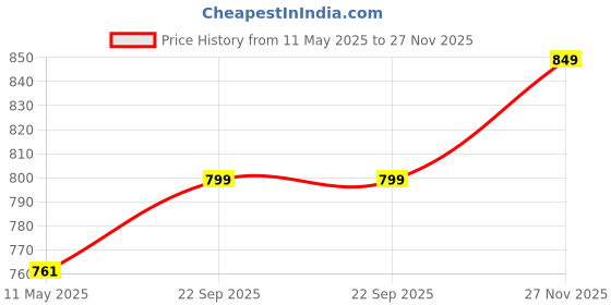 amazon.in wearslim Women’s Cotton Thermal Underwear Set, Thermal Sleeveless Camisole and Pant Set, Round Neck Tank Tops & Bottom Soft Warmer wearslim Price History Graph from 11 May 2025 to 27 Nov 2025
