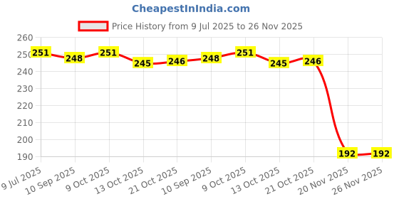amazon.in clovia Women's Cotton Thong Panties clovia Price History Graph from 9 Jul 2025 to 26 Nov 2025
