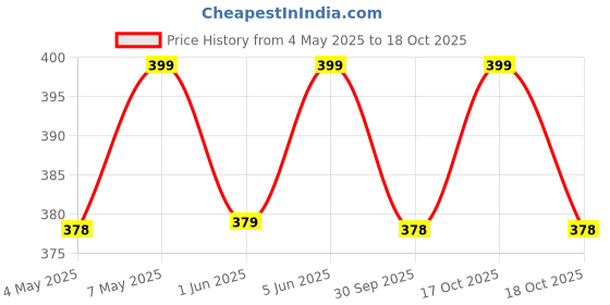 amazon.in tom & gee Womens Cotton Thong Panty, Pack of 3, Color Black, Navy Blue, Pink tom & gee Price History Graph from 4 May 2025 to 18 Oct 2025