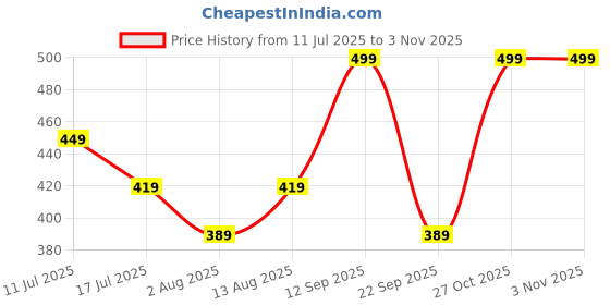 amazon.in mack jonney Women's Cotton Three Fourth Capri Shorts with Side Pockets |Women's Casual Shorts-C8__Anthra__01-P mack jonney Price History Graph from 11 Jul 2025 to 2 Nov 2025