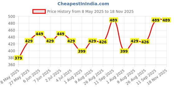 amazon.in mack jonney Women's Cotton Three Fourth Capri Shorts with Side Pockets |Women's Casual Shorts-D13__BLK__01-P mack jonney Price History Graph from 8 May 2025 to 17 Nov 2025