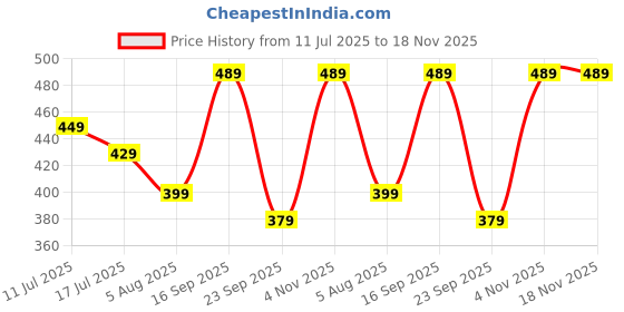 amazon.in mack jonney Women's Cotton Three Fourth Capri Shorts with Side Pockets |Women's Casual Shorts-D13__BLK__01-P mack jonney Price History Graph from 11 Jul 2025 to 17 Nov 2025