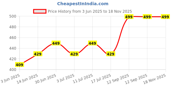 amazon.in mack jonney Women's Cotton Three Fourth Capri Shorts with Side Pockets |Women's Casual Shorts-D13__PRT__1MLG__01-P mack jonney Price History Graph from 3 Jun 2025 to 17 Nov 2025