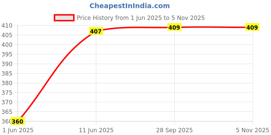 amazon.in aimly Women's Cotton Three Fourth Sleeve Camisole Slip Spaghetti - Pack of 1 aimly Price History Graph from 1 Jun 2025 to 4 Nov 2025