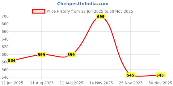 amazon.in aimly Women's Cotton Three Fourth Sleeve Camisole Slip Spaghetti - Pack of 2 aimly Price History Graph from 12 Jun 2025 to 30 Nov 2025