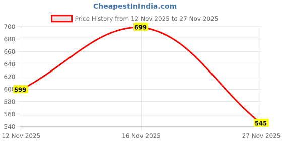 amazon.in aimly Women's Cotton Three Fourth Sleeve Camisole Slip Spaghetti - Pack of 2 aimly Price History Graph from 12 Nov 2025 to 27 Nov 2025