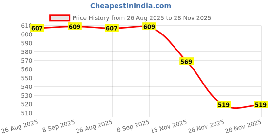 amazon.in yash gallery Women's Cotton Tie and Dye Straight Top yash gallery Price History Graph from 26 Aug 2025 to 27 Nov 2025